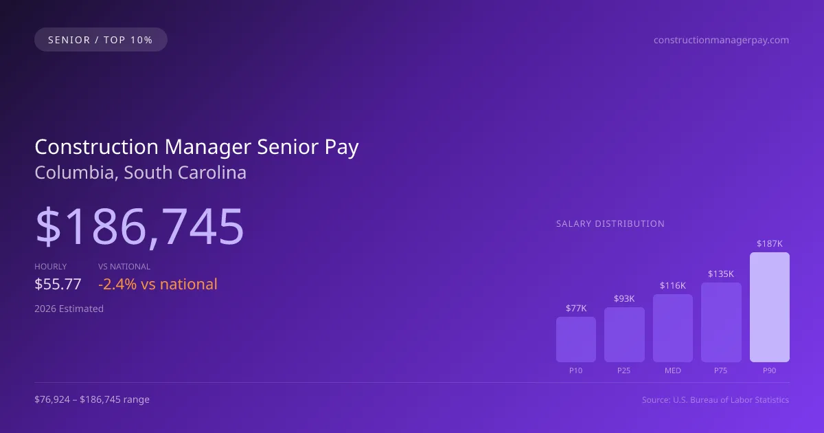 Construction Manager Senior Salary in Columbia, SC — 2026 est., based on 2025 BLS