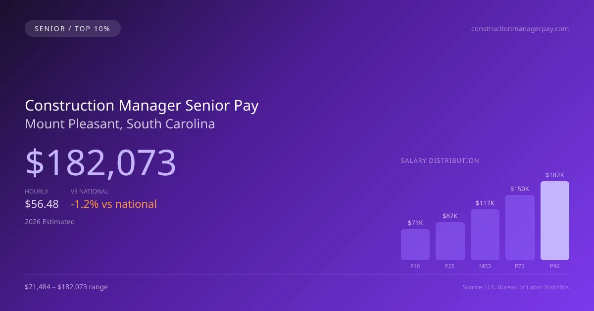 Construction Manager Senior Salary in Mount Pleasant, SC — 2026 est., based on 2025 BLS
