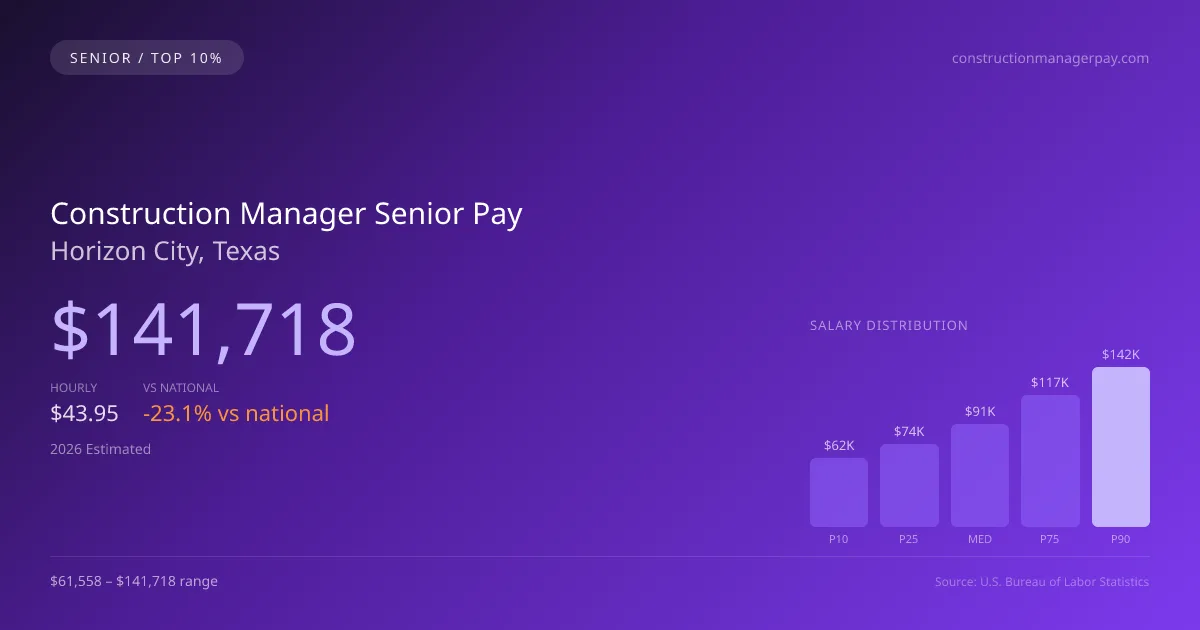Construction Manager Senior Salary in Horizon City, TX — 2026 est., based on 2025 BLS