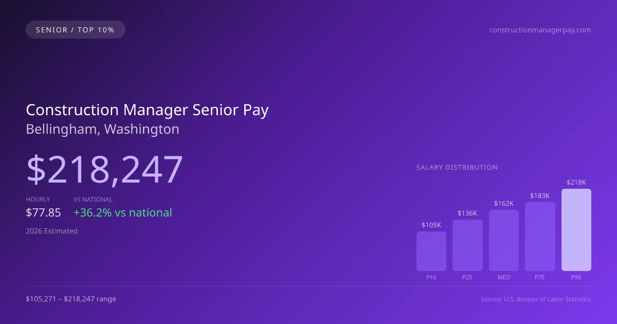 Construction Manager Senior Salary in Bellingham, WA — 2026 est., based on 2025 BLS