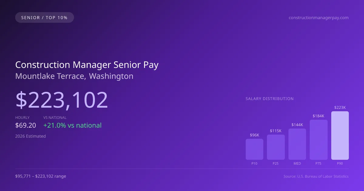 Construction Manager Senior Salary in Mountlake Terrace, WA — 2026 est., based on 2025 BLS
