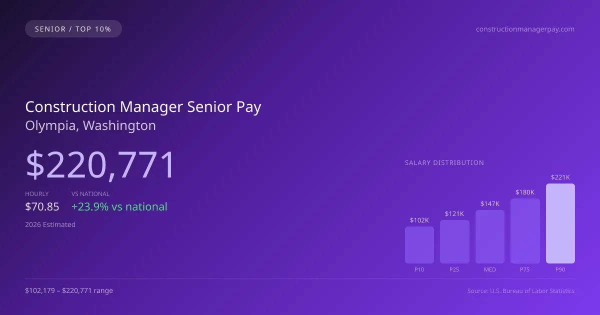 Construction Manager Senior Salary in Olympia, WA — 2026 est., based on 2025 BLS
