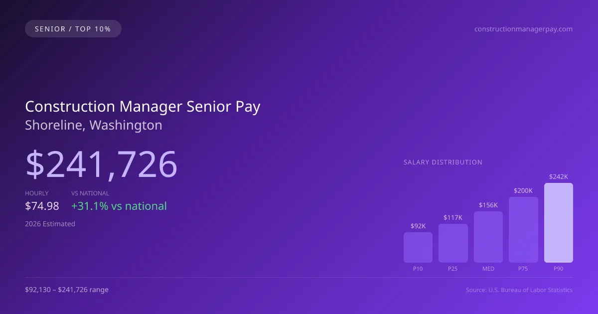 Construction Manager Senior Salary in Shoreline, WA — 2026 est., based on 2025 BLS