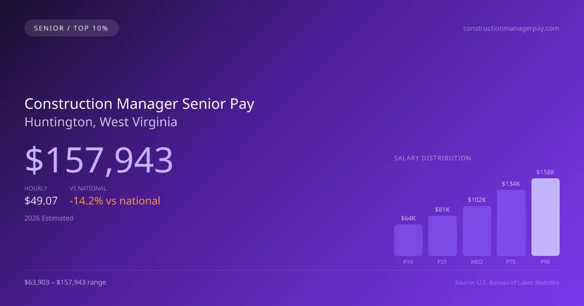 Construction Manager Senior Salary in Huntington, WV — 2026 est., based on 2025 BLS