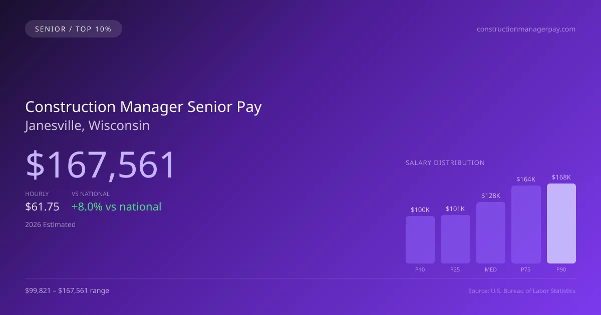 Construction Manager Senior Salary in Janesville, WI — 2026 est., based on 2025 BLS