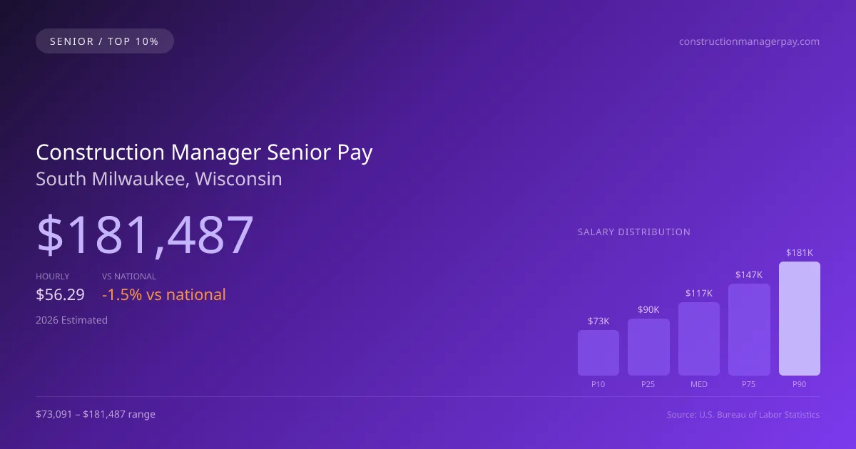 Construction Manager Senior Salary in South Milwaukee, WI — 2026 est., based on 2025 BLS