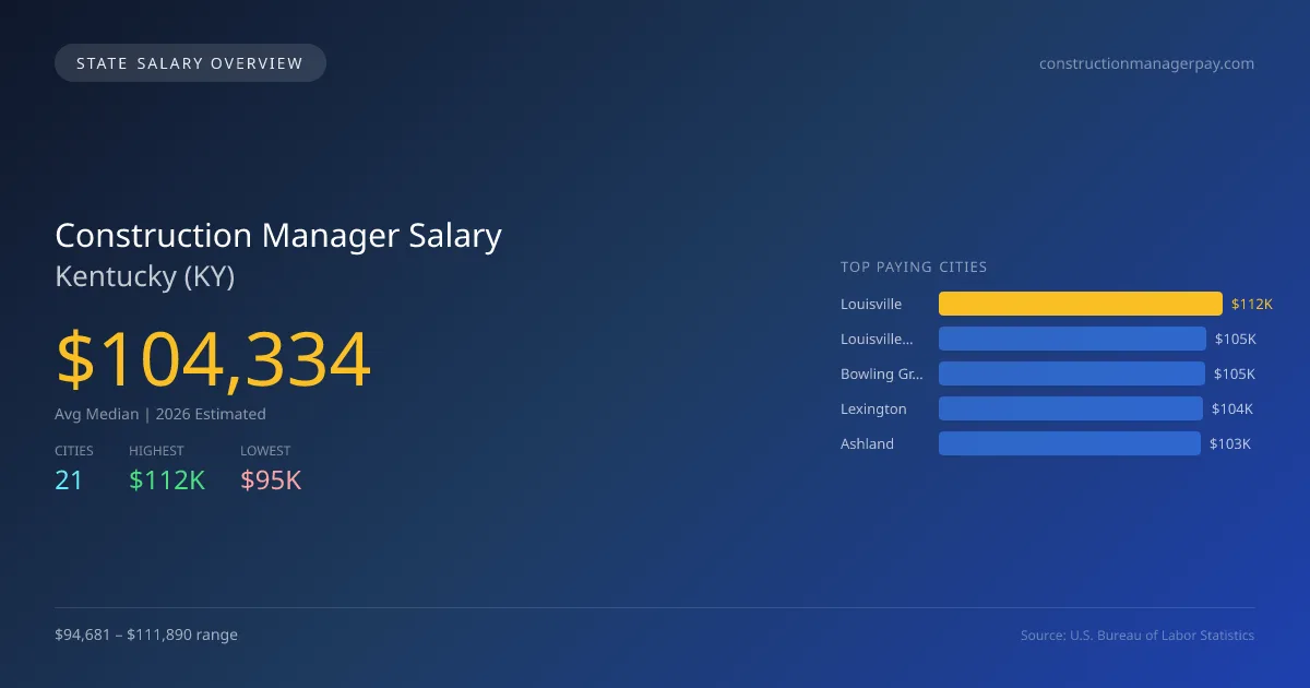 Construction Manager Salary in Kentucky - 2025 BLS Data Infographic