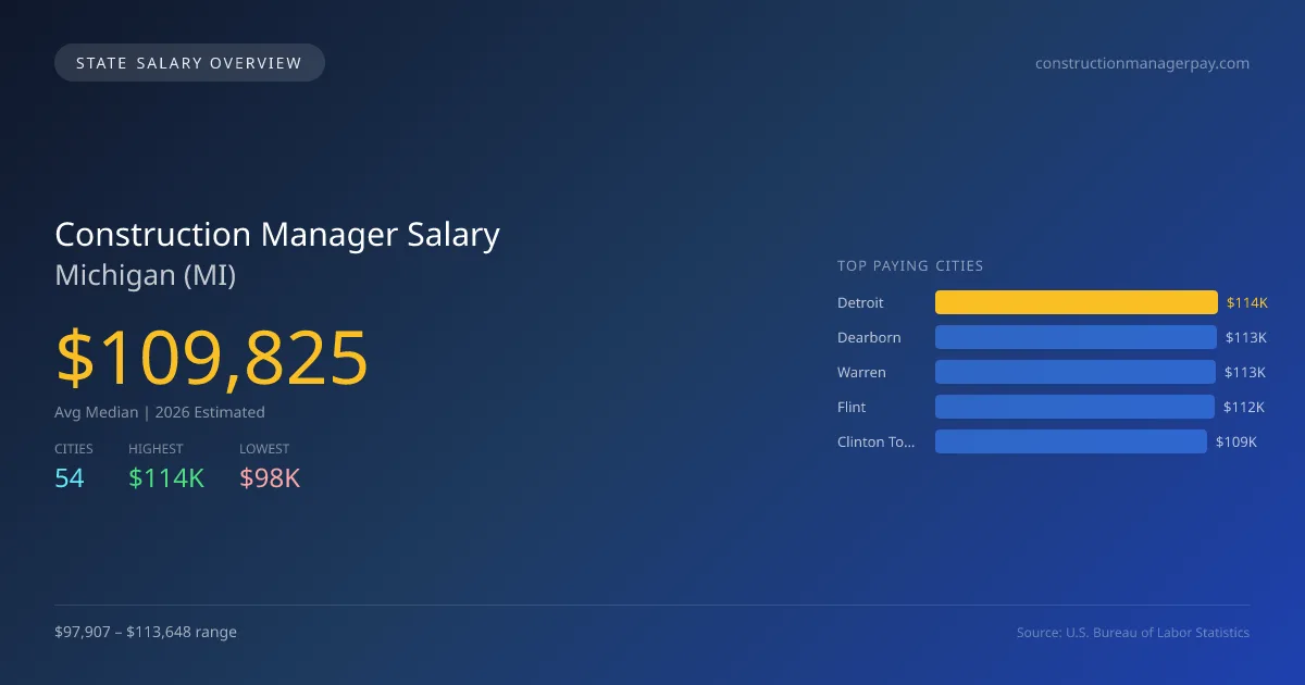 Construction Manager Salary in Michigan - 2025 BLS Data Infographic