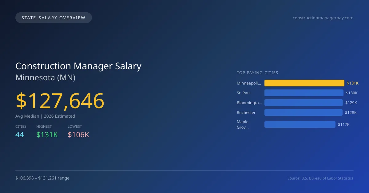 Construction Manager Salary in Minnesota - 2025 BLS Data Infographic