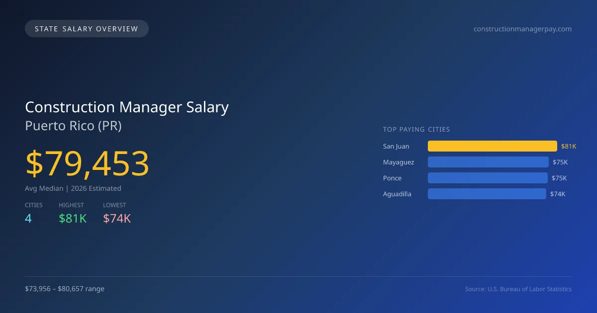 Construction Manager Salary in Puerto Rico - 2025 BLS Data Infographic