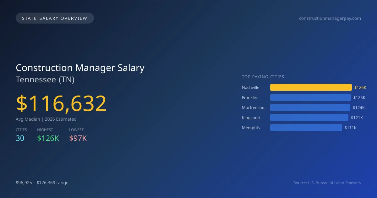 Construction Manager Salary in Tennessee - 2025 BLS Data Infographic