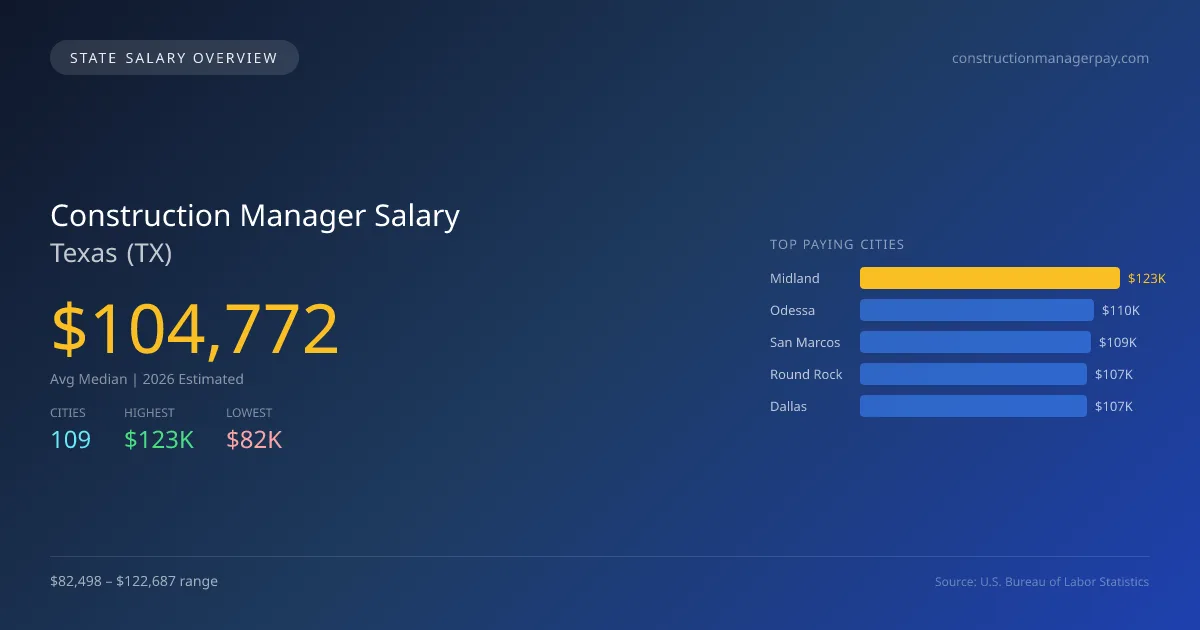 Construction Manager Salary in Texas - 2025 BLS Data Infographic