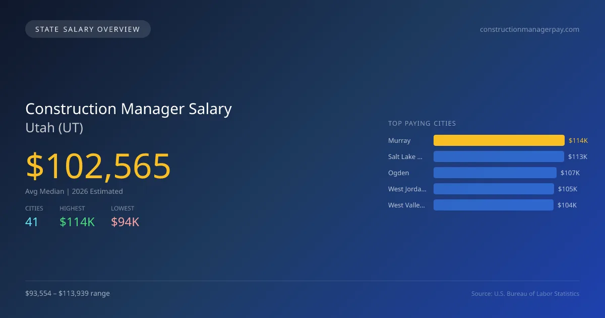 Construction Manager Salary in Utah - 2025 BLS Data Infographic