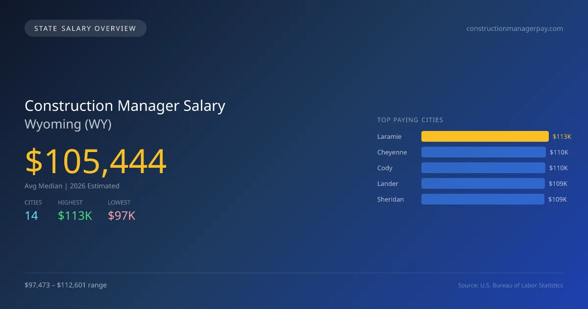 Construction Manager Salary in Wyoming - 2025 BLS Data Infographic